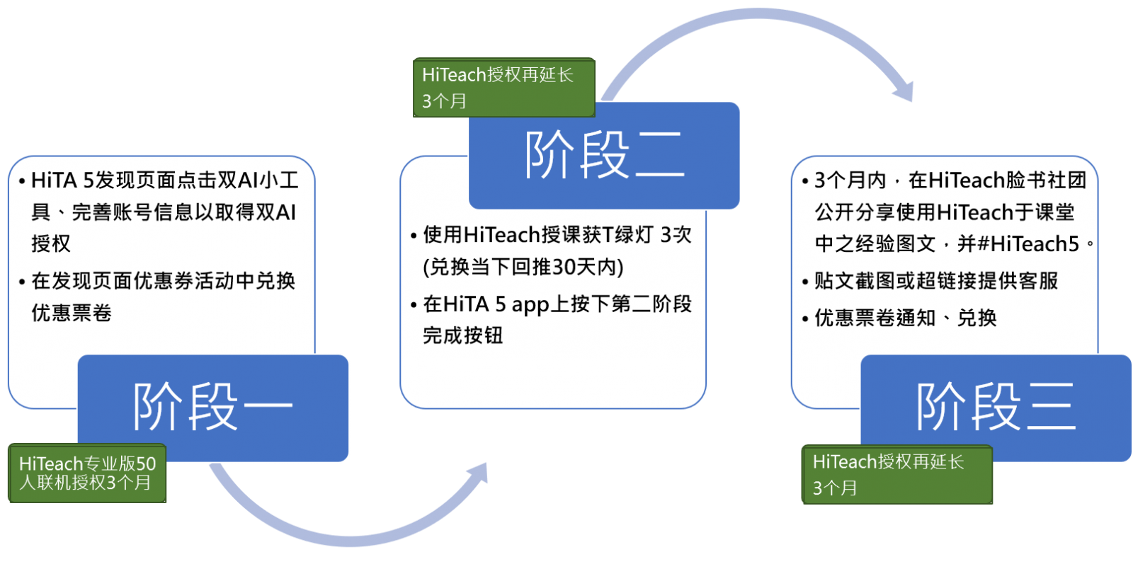 HiTeach 5 AI教練輔助增能計劃一：HiTeach 333自主增能計劃
