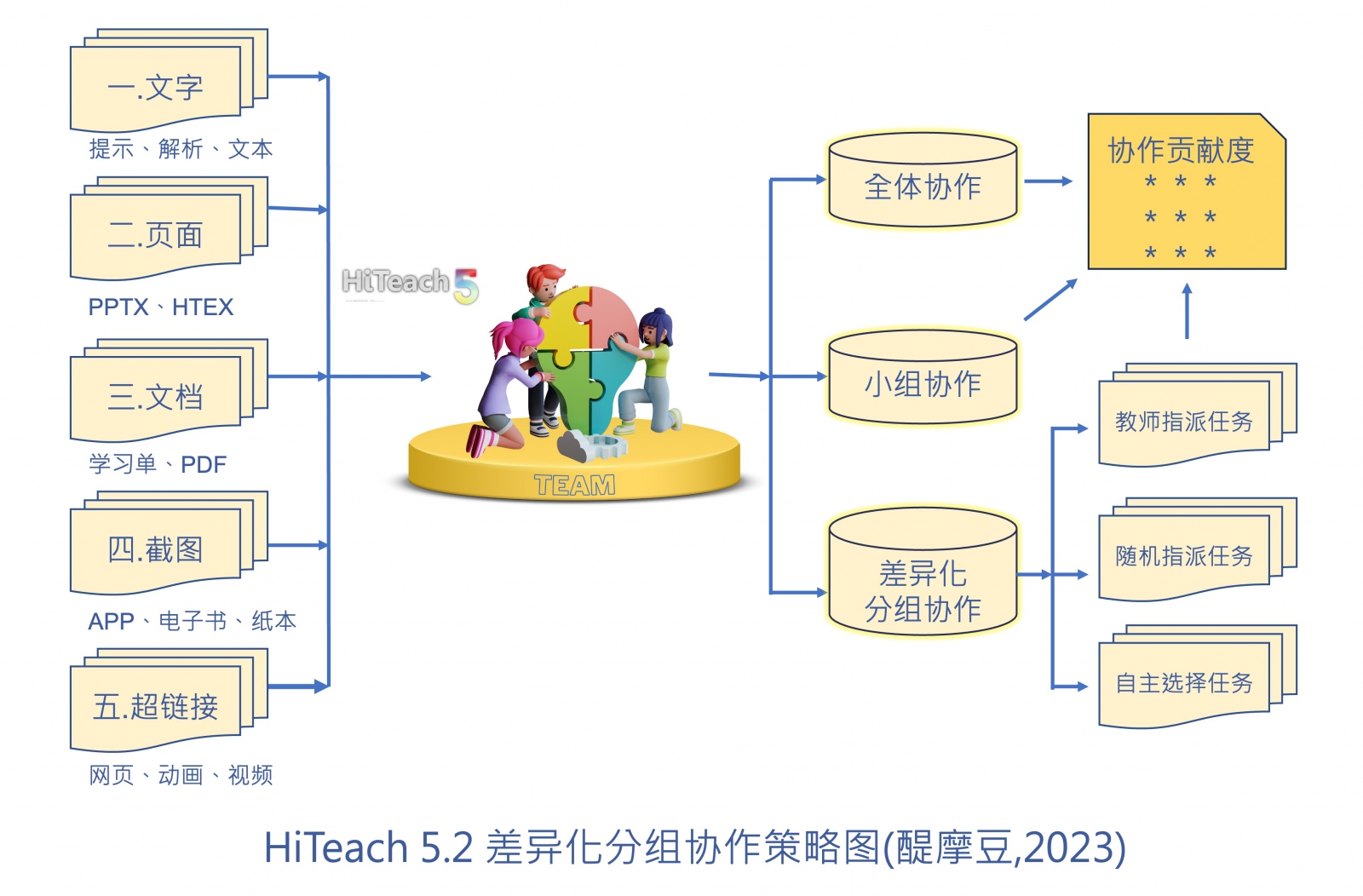 HiTeach差異化分組協(xié)作功能