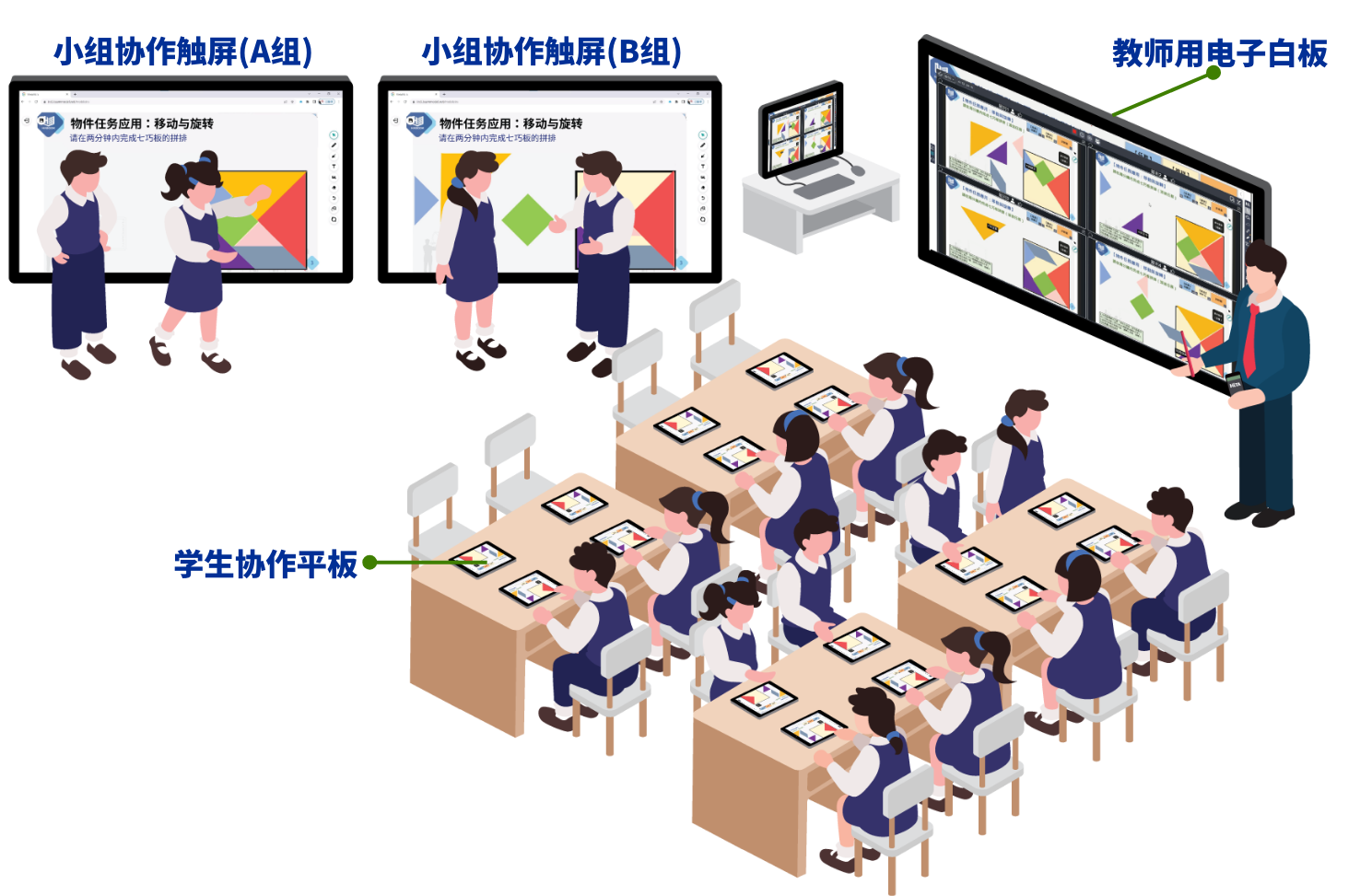 HiTeach TBL/PBL協(xié)作教室環(huán)境示例