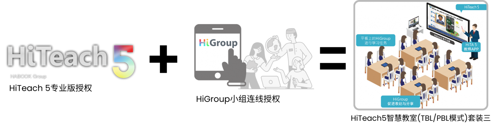 HiTeach5智慧教室(TBL/PBL模式)采購情境舉例三