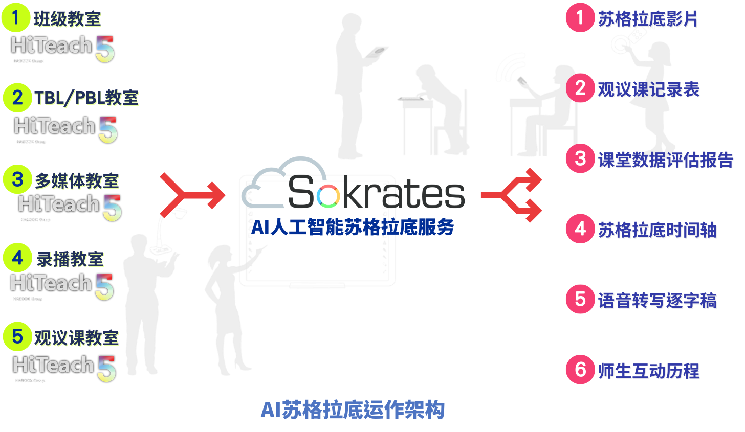 AI蘇格拉底運作架構