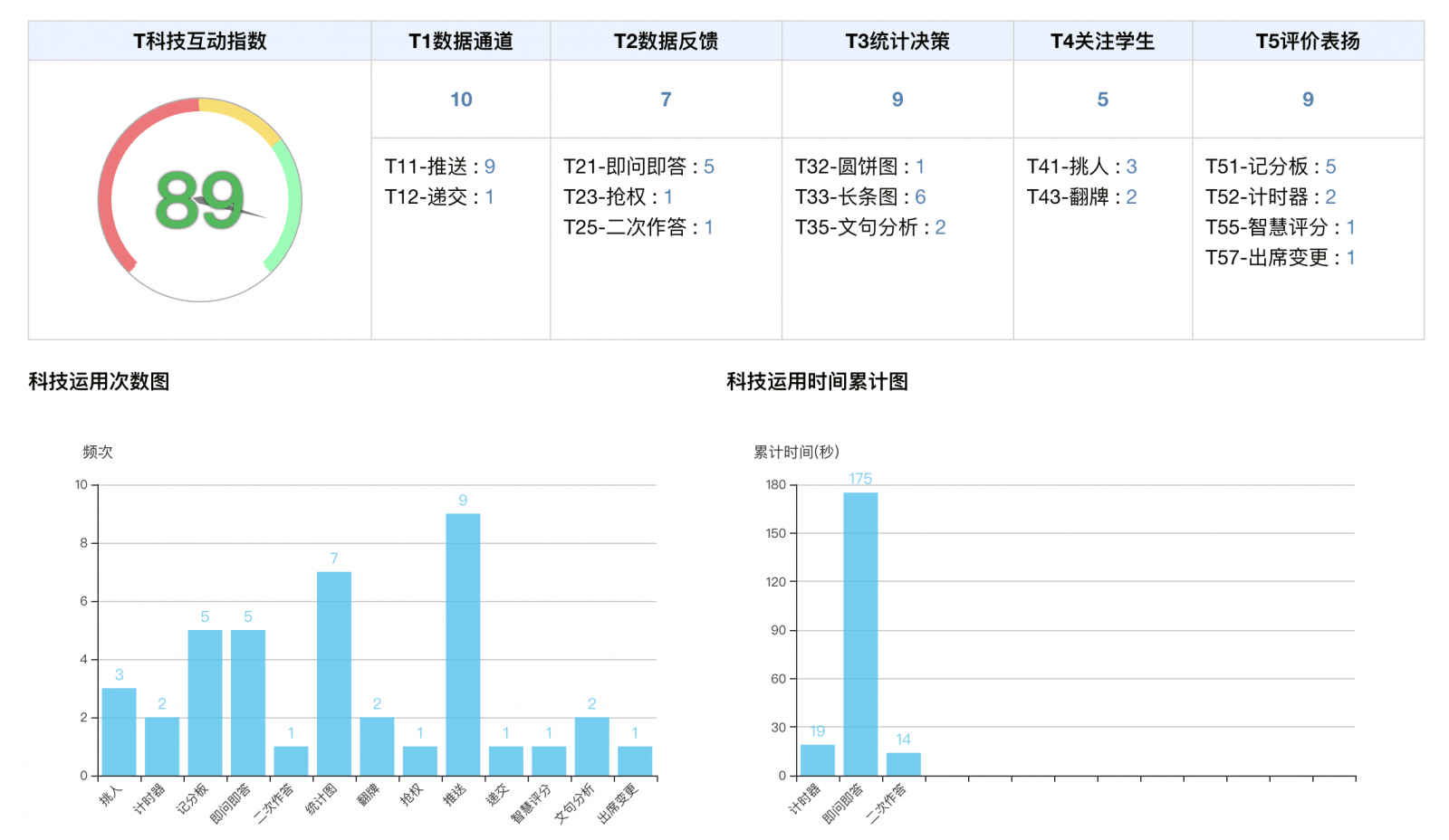 科技互動分布、運用次數(shù)圖與時間累計圖
