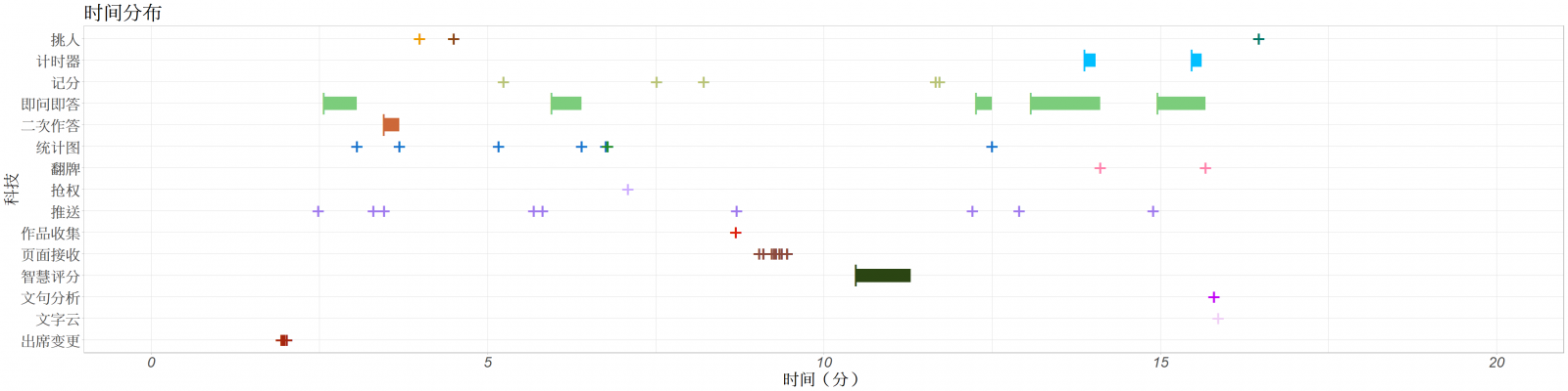 科技(信息技術)互動時序圖
