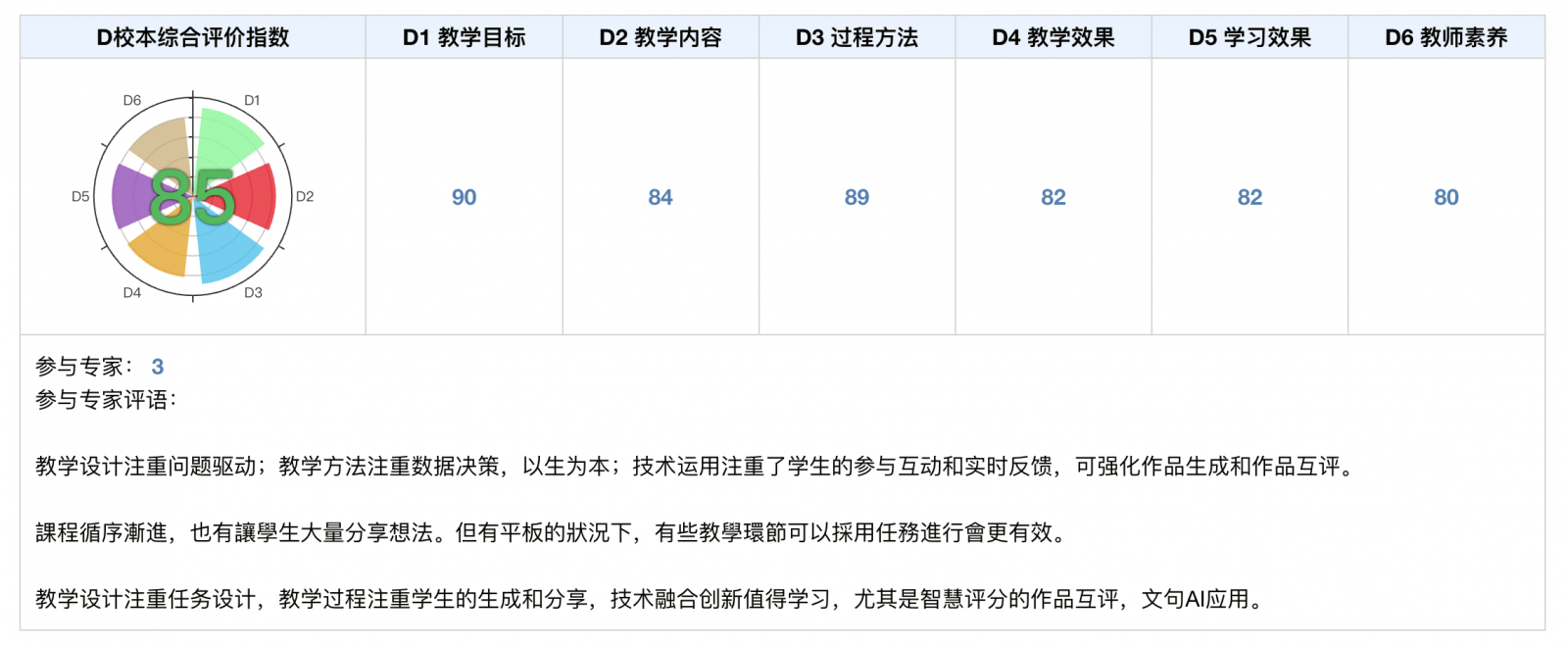 綜合評估指數(shù)與分項指數(shù)