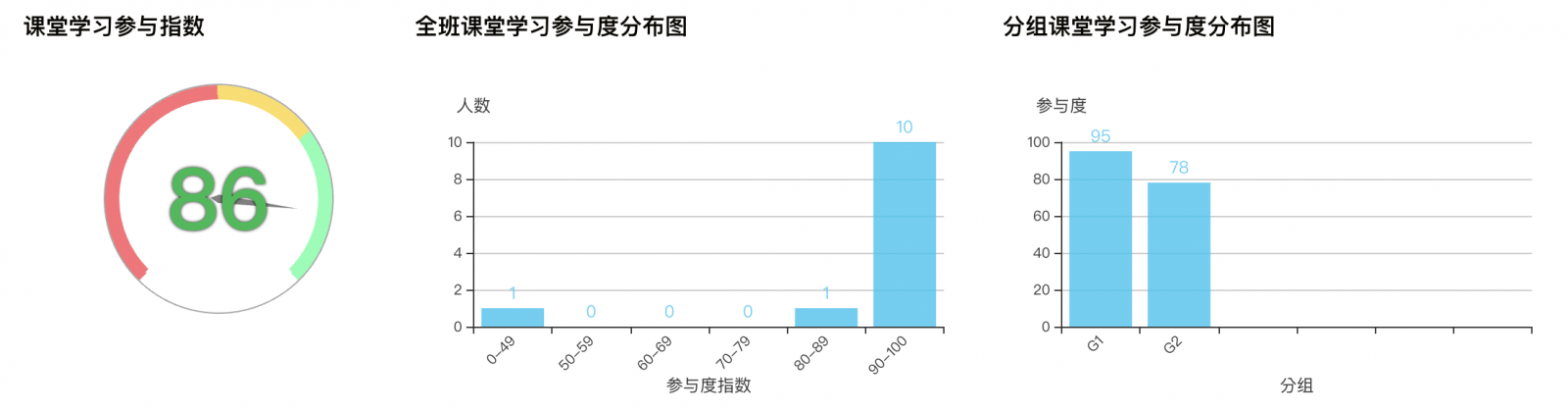 全班課堂參與度、分布圖與分組參與度