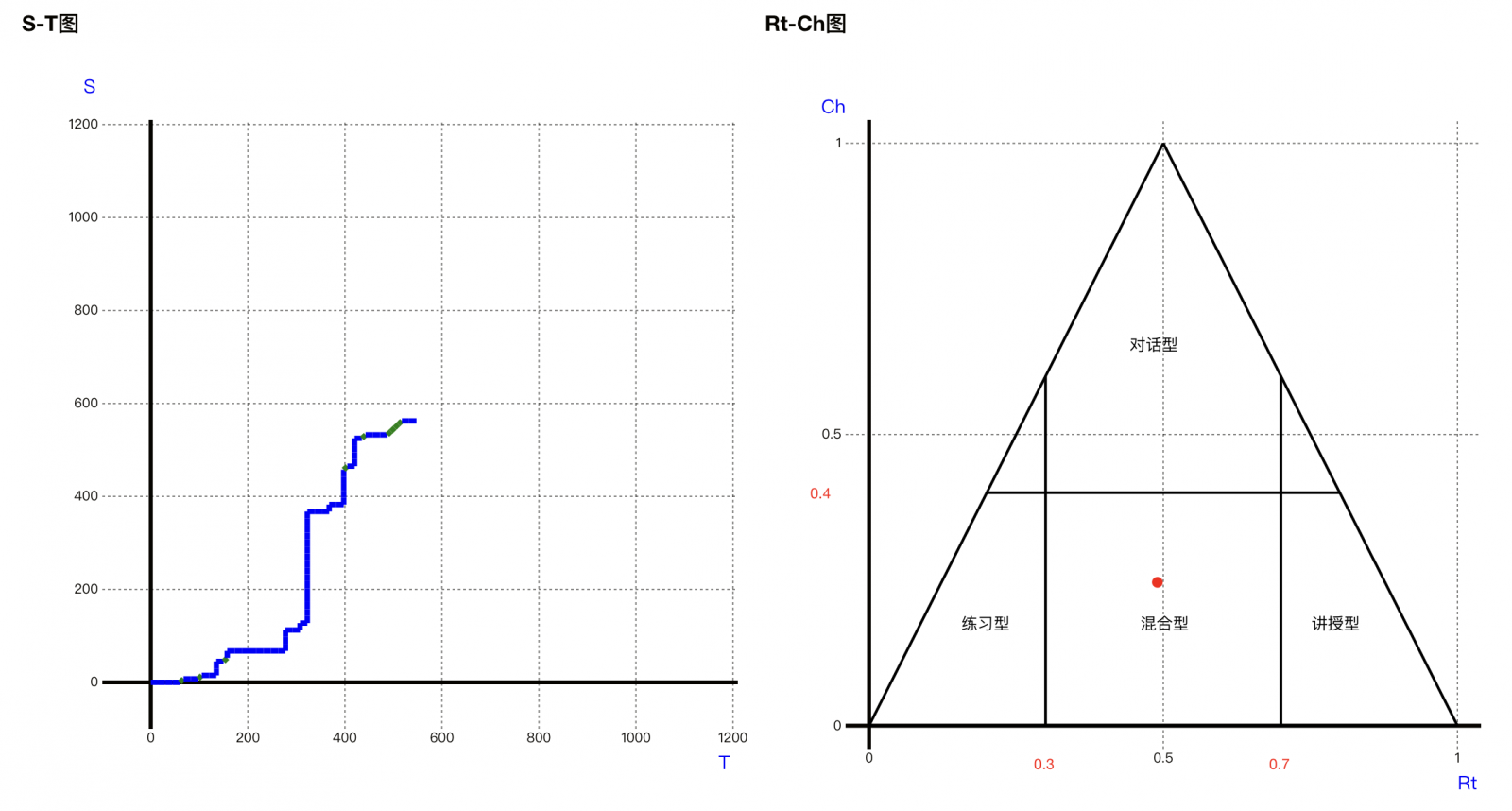 教學模式S-T圖與Rt-Ch圖分析