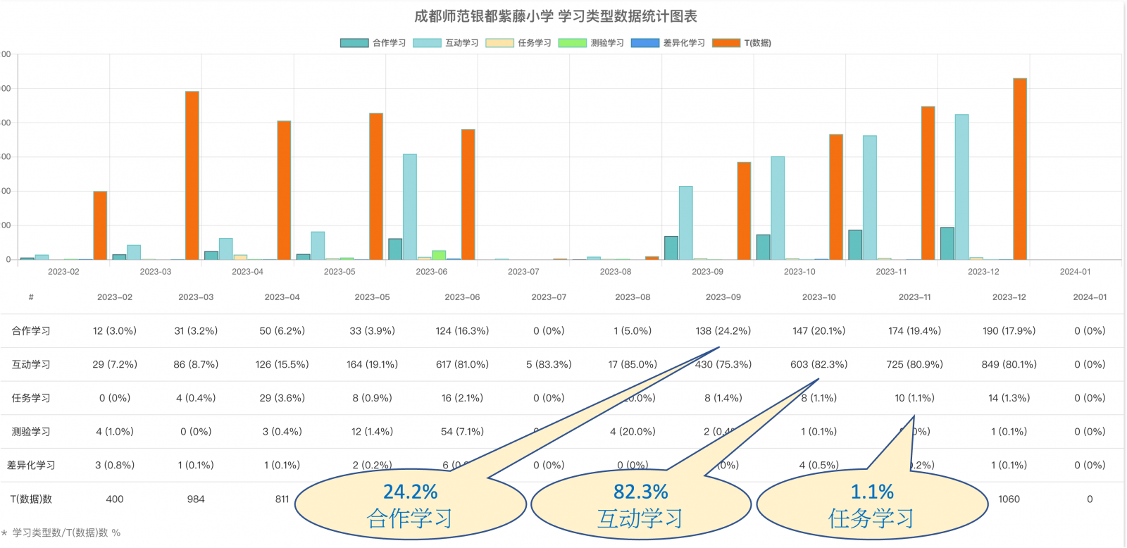 學習類型數(shù)據(jù)統(tǒng)計圖表