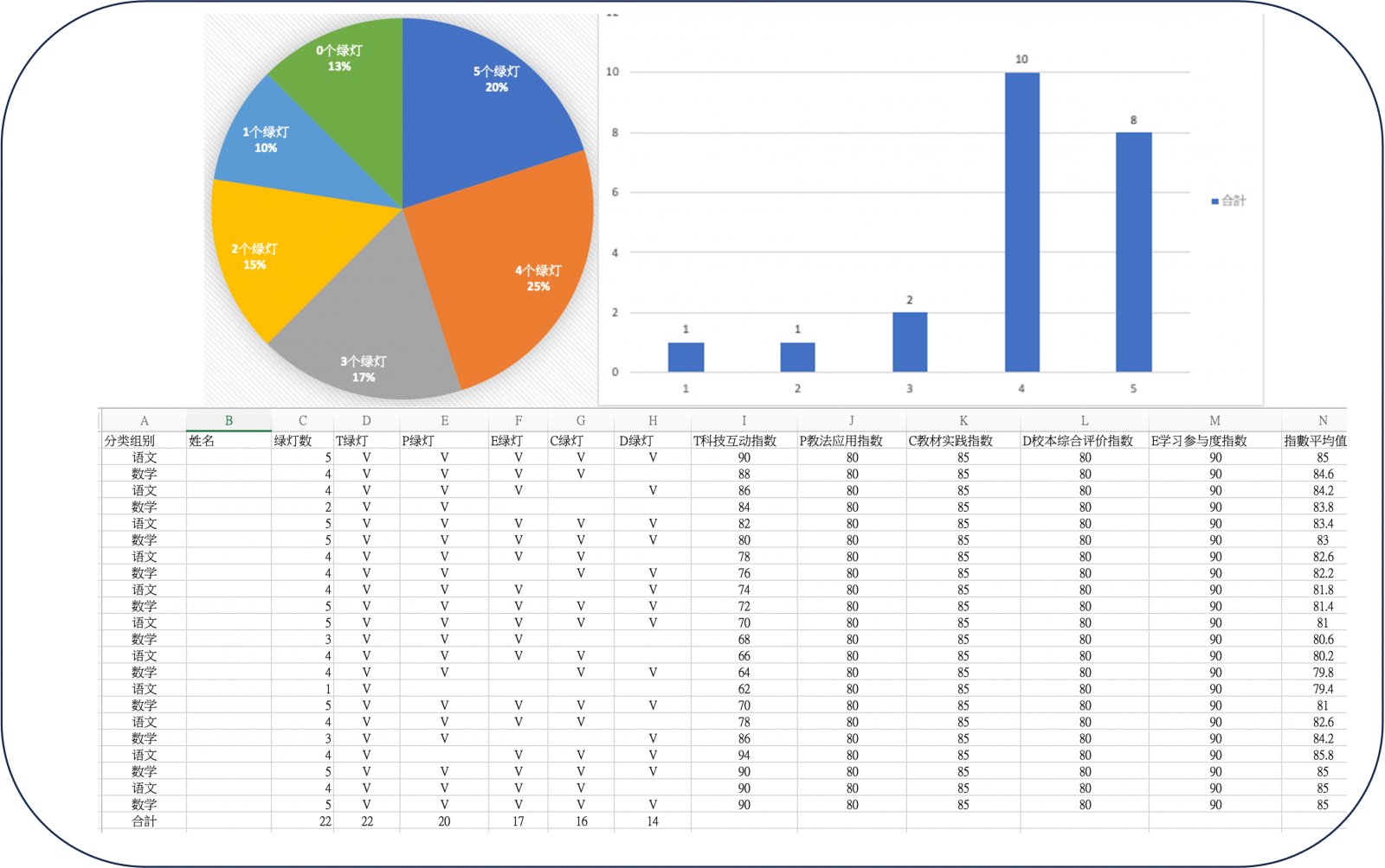 信息化(科技化)培訓增能數(shù)據(jù)成果