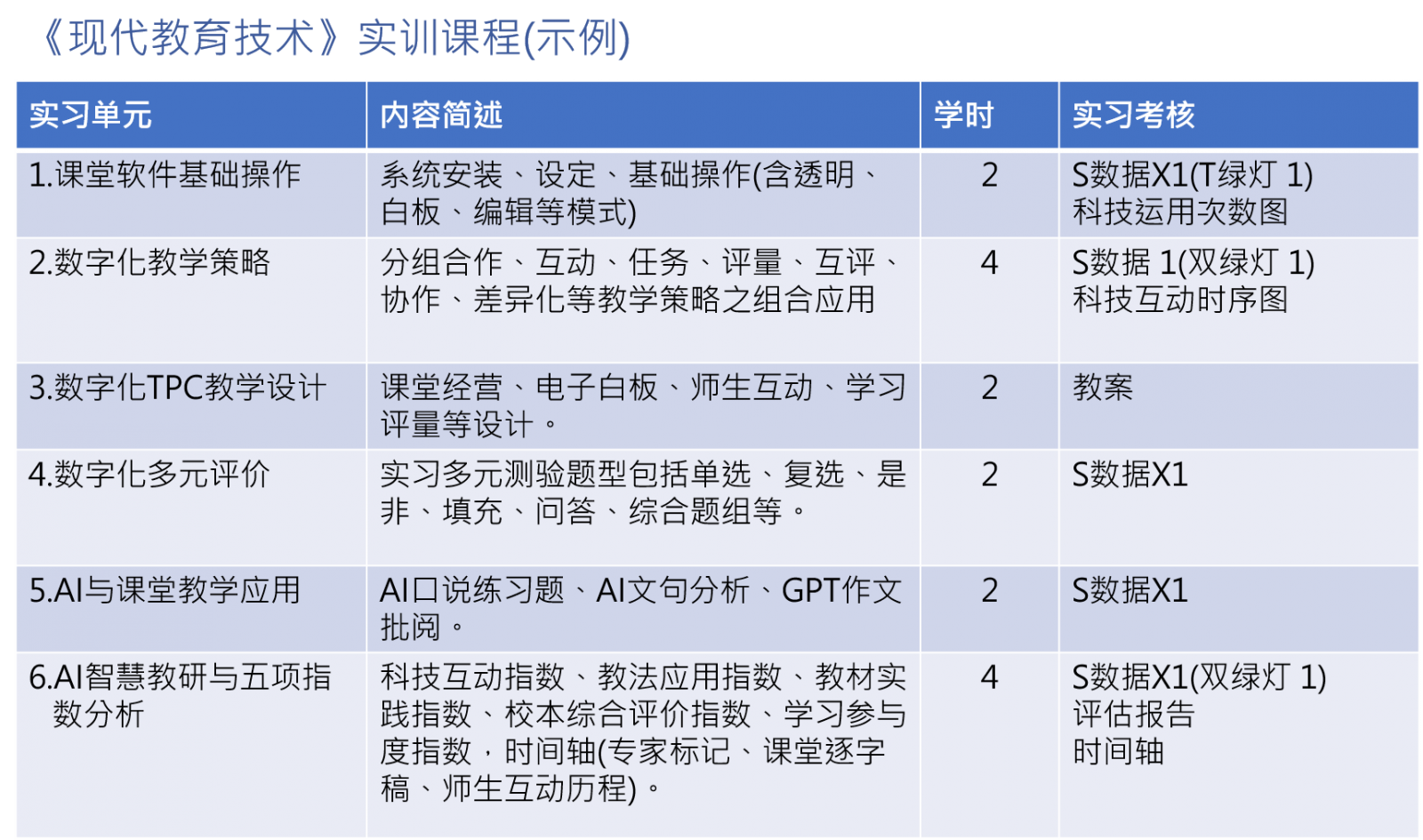 《現(xiàn)代教育技術(shù)》實訓(xùn)課程(示例)