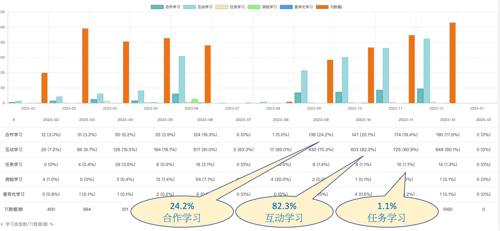 課堂學(xué)習(xí)類型數(shù)據(jù)統(tǒng)計圖表