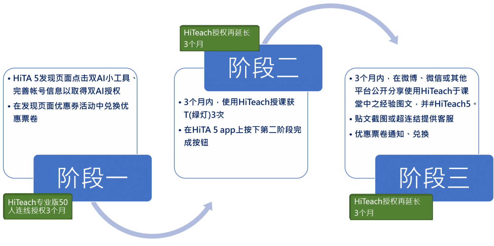 HiTeach 5 AI教練輔助增能計劃一：HiTeach 333自主增能計劃