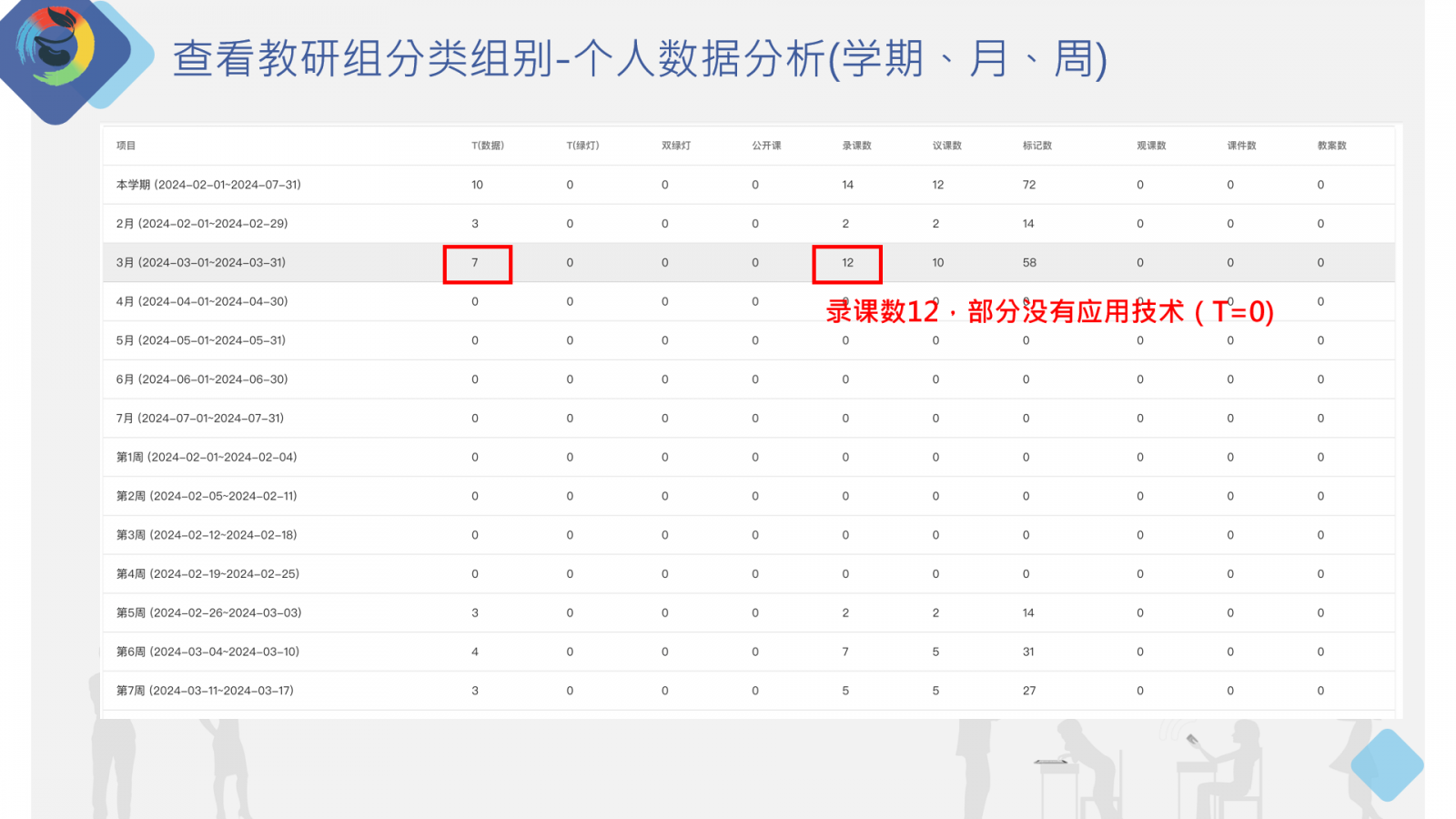 查看教研組分類組別-個(gè)人數(shù)據(jù)分析(學(xué)期、月、周)